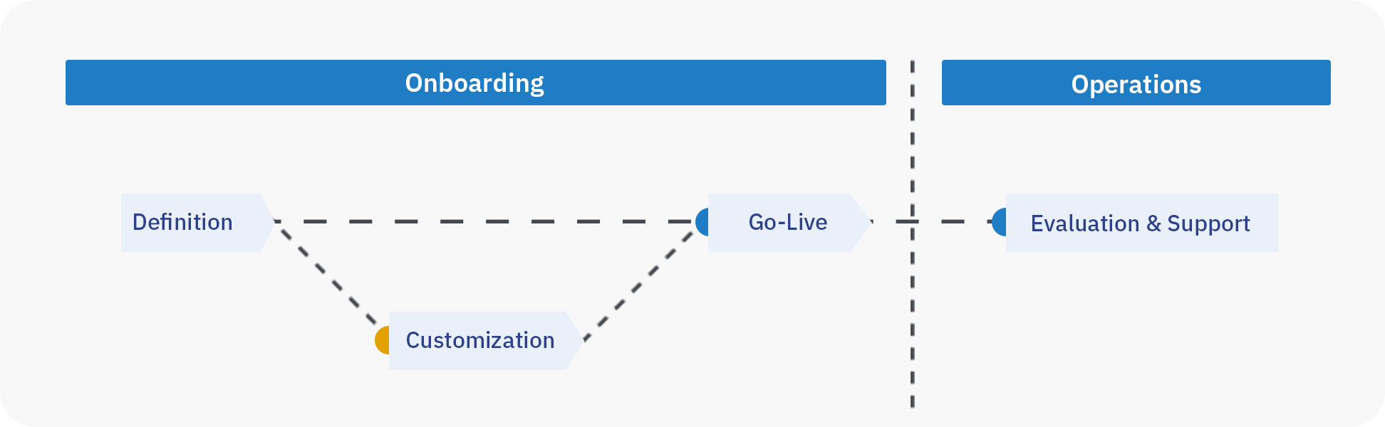 onboarding