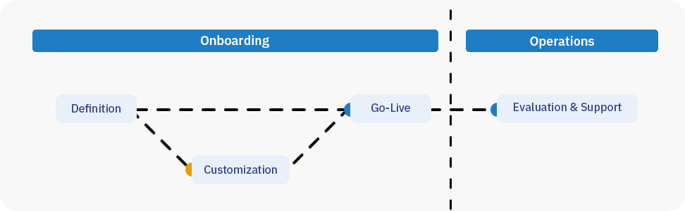 The picture splits the process of getting started with textmetrics in two, onboarding and operations. The onboarding phase consists of Definition, Customization, and Go-live. Operations consist of Evaluation & Support.