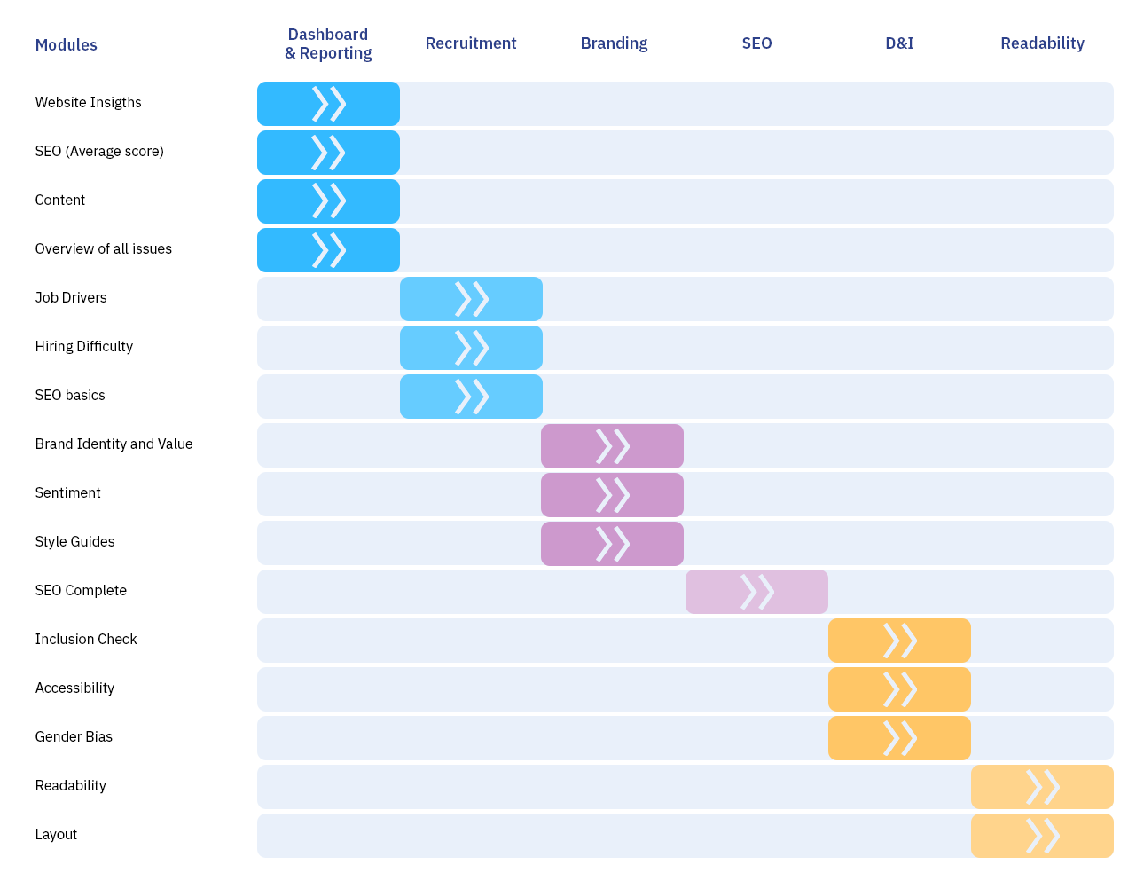 A table with modules and areas. The top row is the modules: Dashboard & Reporting, Recruitment, Branding, SEO, D&I, Readability. The first column are the areas the modules cover.